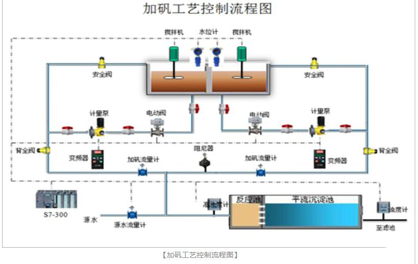  加矾工艺控制流程图