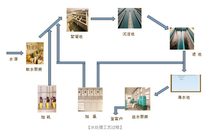  水处理工工过程